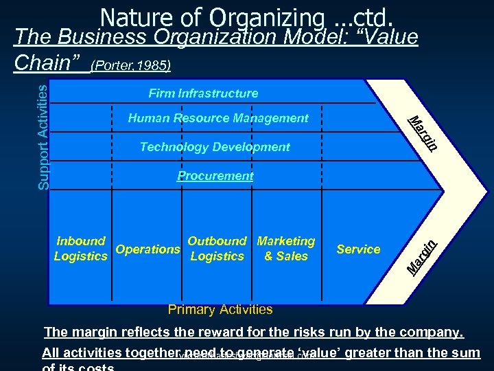 Nature of Organizing …ctd. Firm Infrastructure Human Resource Management gi ar M Technology Development