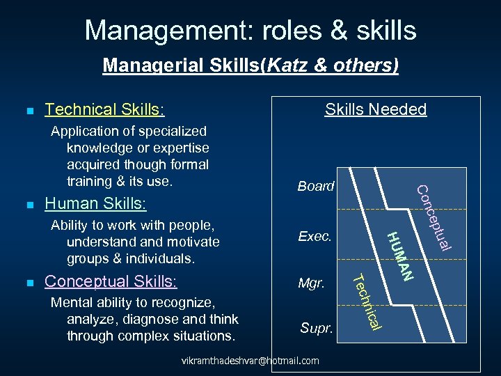 Management: roles & skills Managerial Skills(Katz & others) n Technical Skills: Skills Needed Human