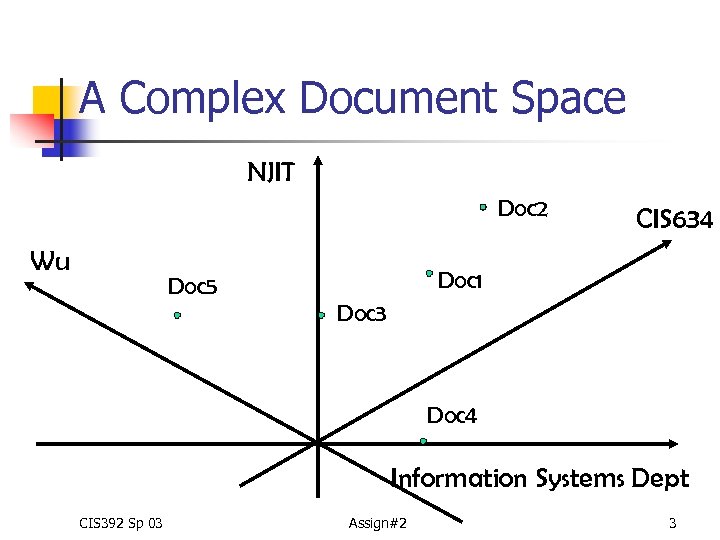 A Complex Document Space NJIT Doc 2 Wu CIS 634 Doc 1 Doc 5