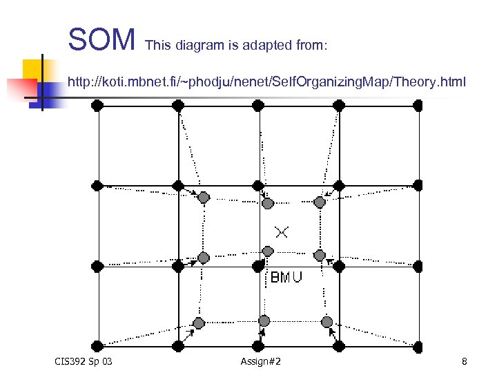 SOM This diagram is adapted from: http: //koti. mbnet. fi/~phodju/nenet/Self. Organizing. Map/Theory. html CIS