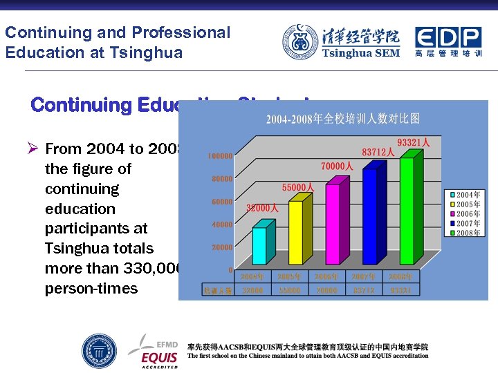 Continuing and Professional Education at Tsinghua Continuing Education Students Ø From 2004 to 2008,