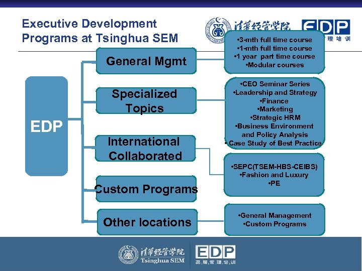 Executive Development Programs at Tsinghua SEM General Mgmt Specialized Topics EDP International Collaborated Custom