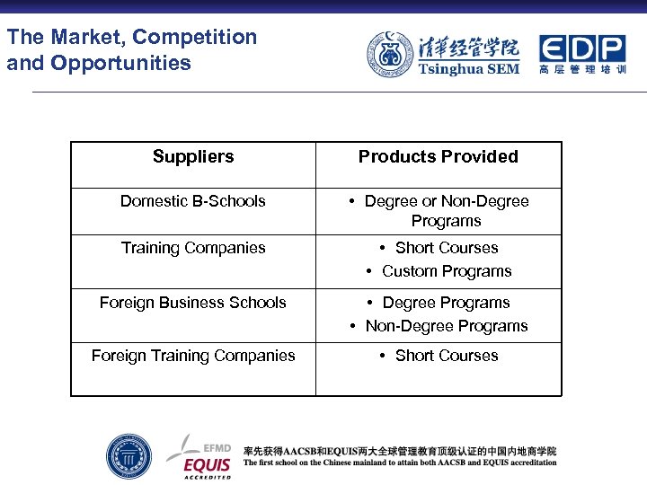  The Market, Competition and Opportunities Suppliers Products Provided Domestic B-Schools • Degree or