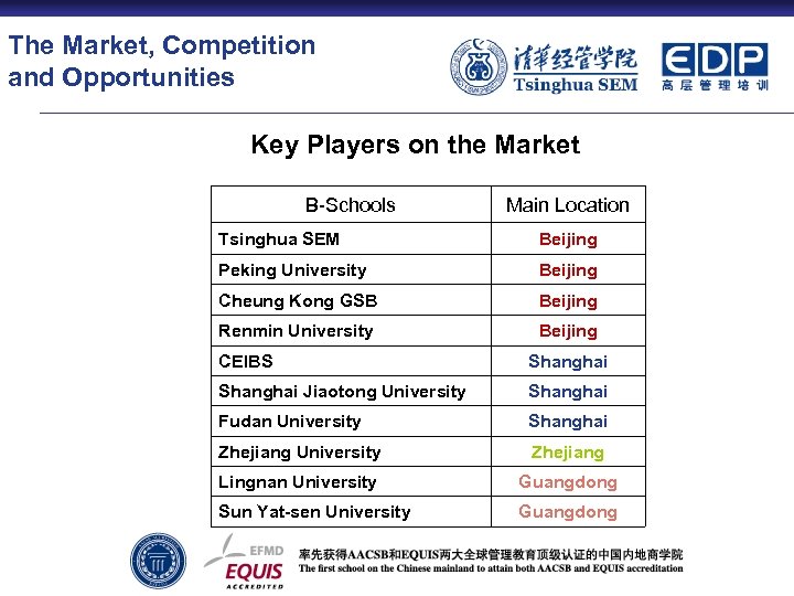 The Market, Competition and Opportunities Key Players on the Market B-Schools Main Location Tsinghua