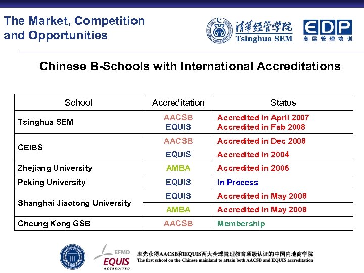 The Market, Competition and Opportunities Chinese B-Schools with International Accreditations School Accreditation Status AACSB