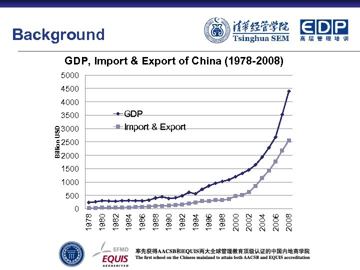 Background GDP, Import & Export of China (1978 -2008) 5000 4500 4000 GDP Import