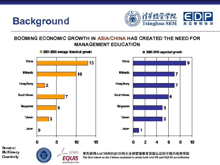 Background BOOMING ECONOMIC GROWTH IN ASIA/CHINA HAS CREATED THE NEED FOR MANAGEMENT EDUCATION Source: