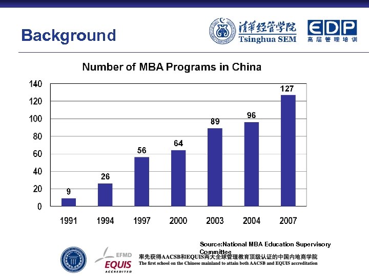 Background Source: National MBA Education Supervisory Committee 