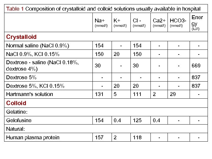 Table 1 Composition of crystalloid and colloid solutions usually available in hospital Na+ K+