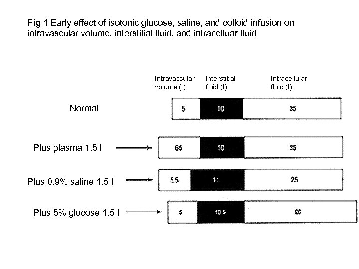 Fig 1 Early effect of isotonic glucose, saline, and colloid infusion on intravascular volume,
