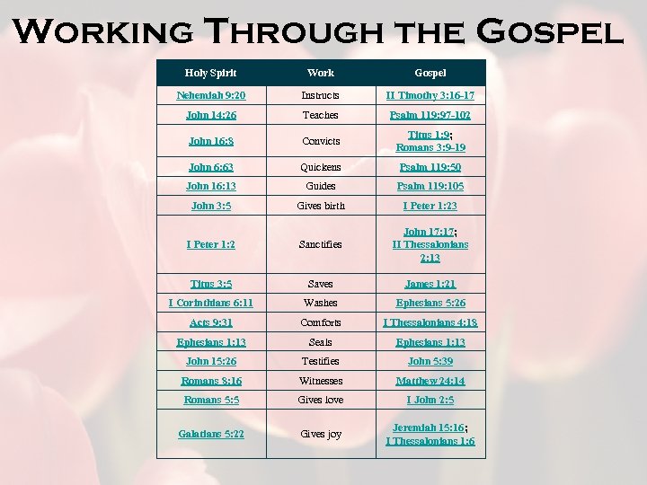 Working Through the Gospel Holy Spirit Work Gospel Nehemiah 9: 20 Instructs II Timothy