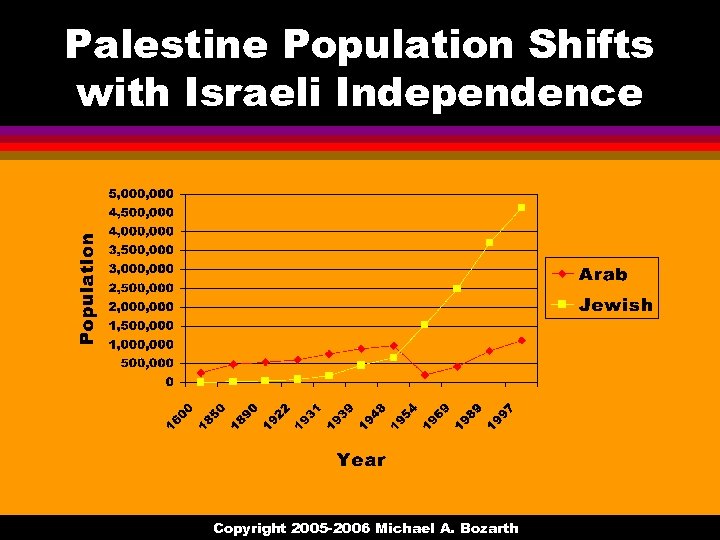 Palestine Population Shifts with Israeli Independence Copyright 2005 -2006 Michael A. Bozarth 