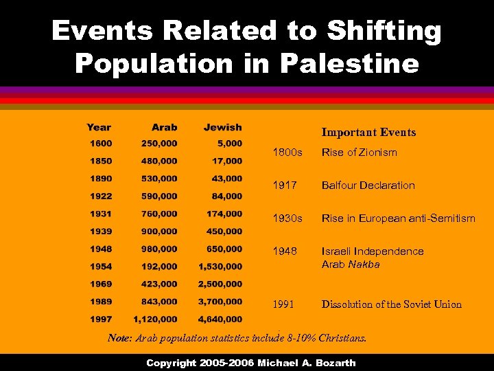 Events Related to Shifting Population in Palestine Important Events 1800 s Rise of Zionism