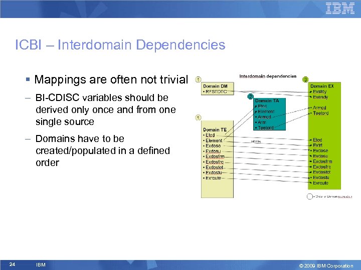 ICBI – Interdomain Dependencies § Mappings are often not trivial – BI-CDISC variables should