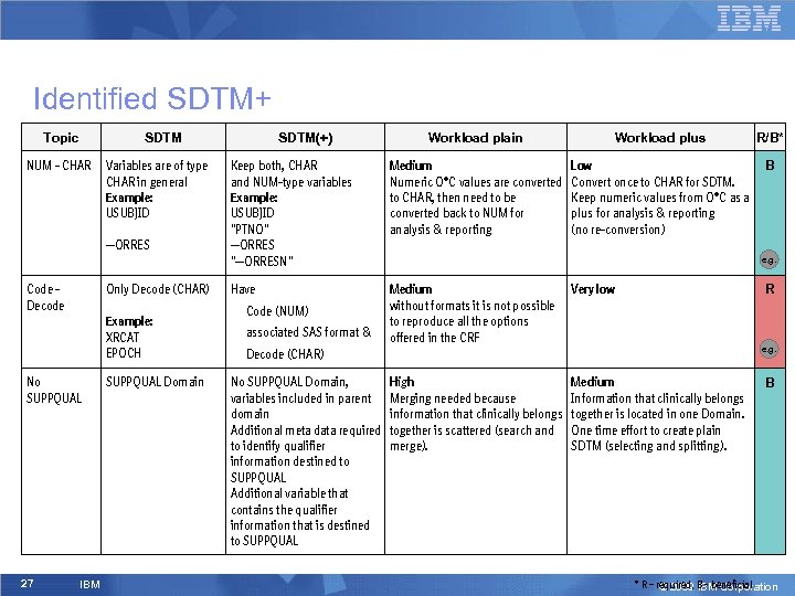 Identified SDTM+ Topic SDTM NUM - CHAR Variables are of type CHAR in general