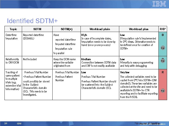 Identified SDTM+ Topic Date/time imputation SDTM Reported date/time (ISO 8601) SDTM(+) Have • reported