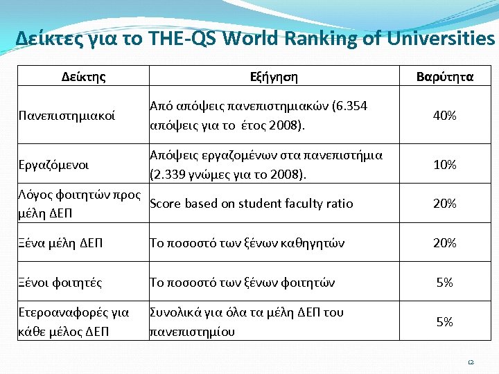 Δείκτες για το THE-QS World Ranking of Universities Δείκτης Εξήγηση Βαρύτητα Πανεπιστημιακοί Από απόψεις
