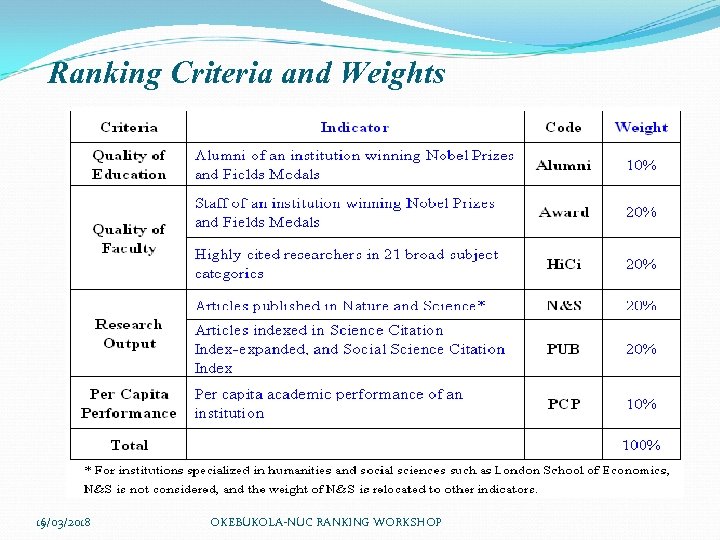Ranking Criteria and Weights 16/03/2018 15 OKEBUKOLA-NUC RANKING WORKSHOP 