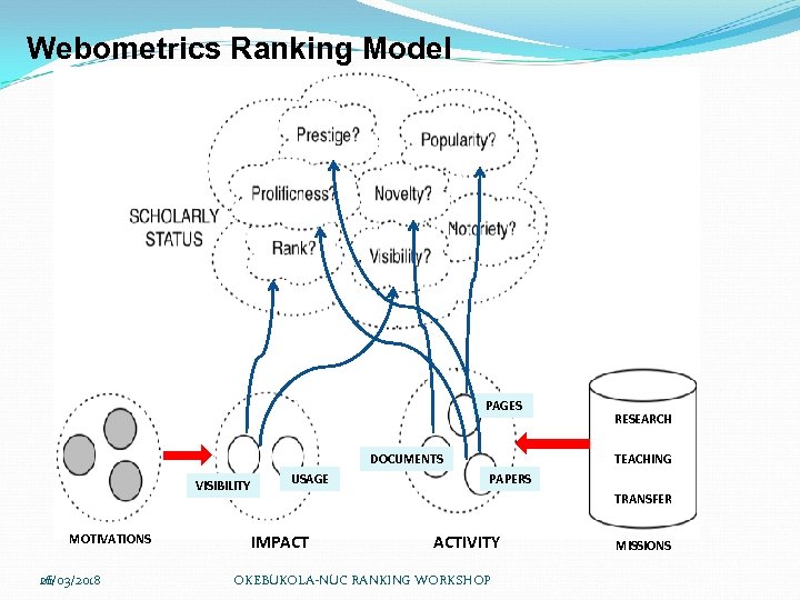 Webometrics Ranking Model PAGES DOCUMENTS VISIBILITY MOTIVATIONS 16/03/2018 26 USAGE RESEARCH TEACHING PAPERS TRANSFER