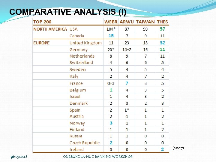 COMPARATIVE ANALYSIS (I) (2007) 16/03/2018 32 OKEBUKOLA-NUC RANKING WORKSHOP 