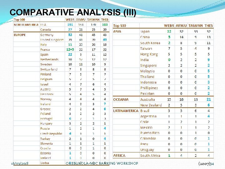 COMPARATIVE ANALYSIS (III) 16/03/2018 OKEBUKOLA-NUC RANKING WORKSHOP (2007)34 