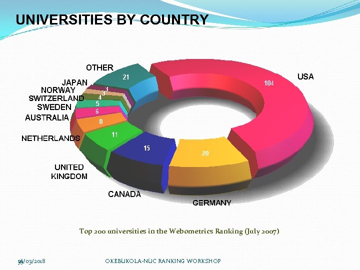 UNIVERSITIES BY COUNTRY Top 200 universities in the Webometrics Ranking (July 2007) 16/03/2018 35