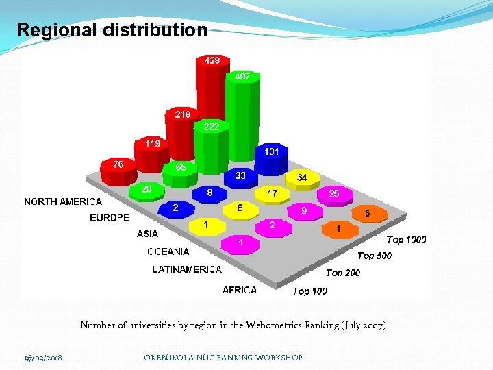 Regional distribution Number of universities by region in the Webometrics Ranking (July 2007) 16/03/2018