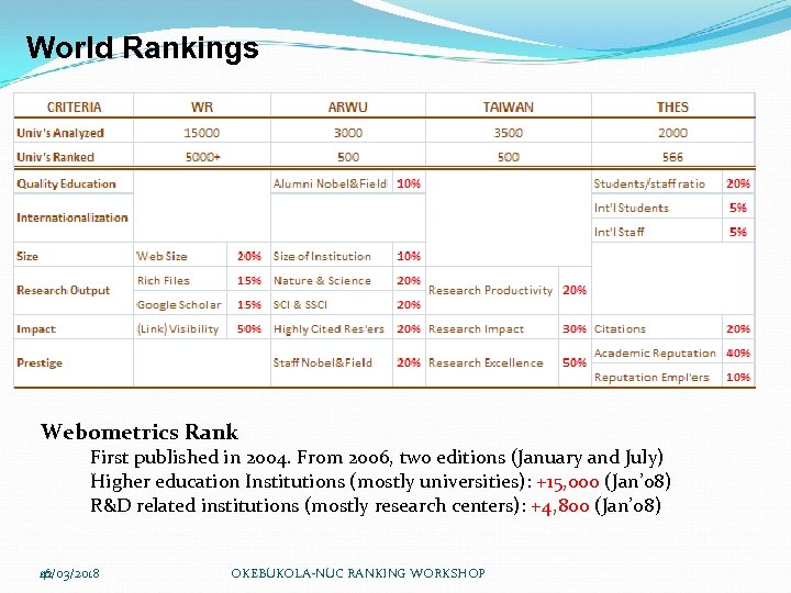 World Rankings Webometrics Rank First published in 2004. From 2006, two editions (January and