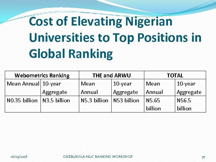 Cost of Elevating Nigerian Universities to Top Positions in Global Ranking Webometrics Ranking Mean