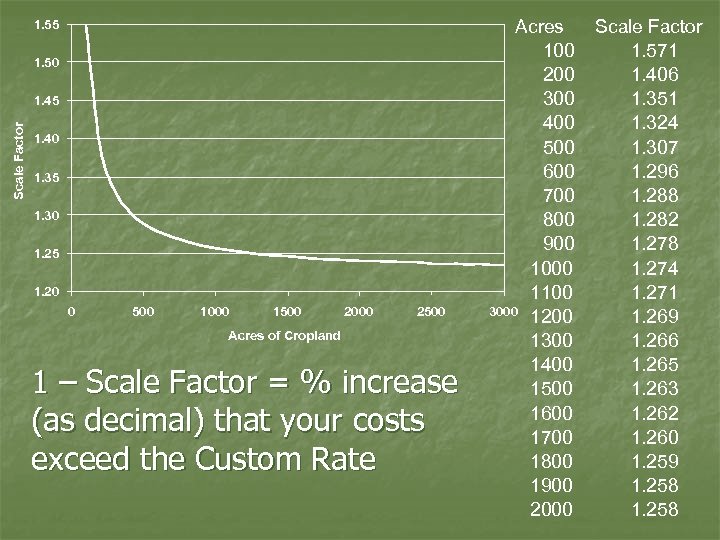 1. 55 1. 50 Scale Factor 1. 45 1. 40 1. 35 1. 30
