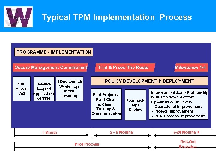 Typical TPM Implementation Process PROGRAMME - IMPLEMENTATION Secure Management Commitment SM ‘Buy-in’ W/S Review