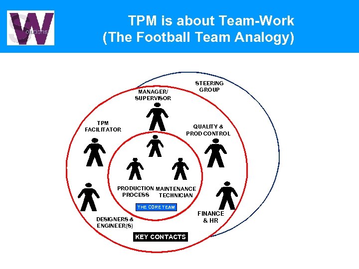 TPM is about Team-Work (The Football Team Analogy) MANAGER/ SUPERVISOR TPM FACILITATOR STEERING GROUP