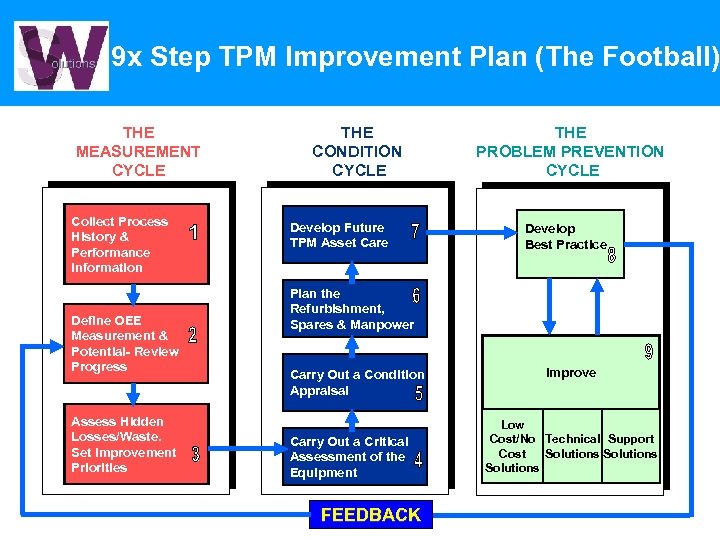 9 x Step TPM Improvement Plan (The Football) THE MEASUREMENT CYCLE Collect Process History