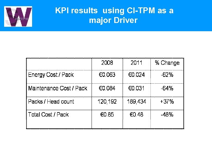 KPI results using CI-TPM as a major Driver 