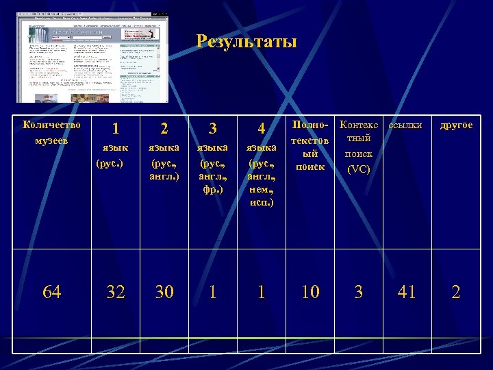 Результаты Количество музеев 64 1 язык (рус. ) 32 2 3 4 языка (рус.