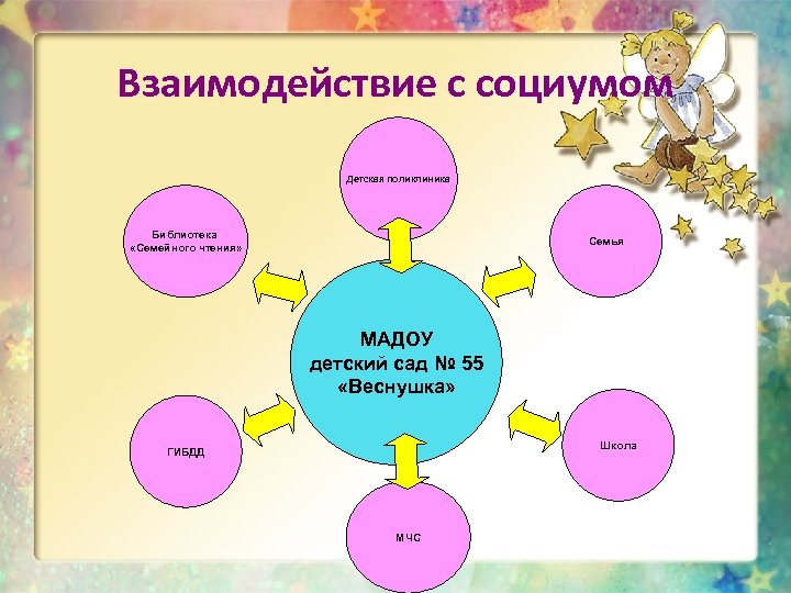 Взаимодействие с социумом Детская поликлиника Библиотека «Семейного чтения» Семья МАДОУ детский сад № 55