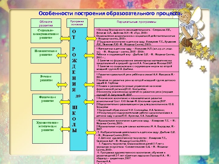 Особенности построения образовательного процесса. Области развития Социальнокоммуникативное развитие Познавательное развитие Речевое развитие Физическое развитие