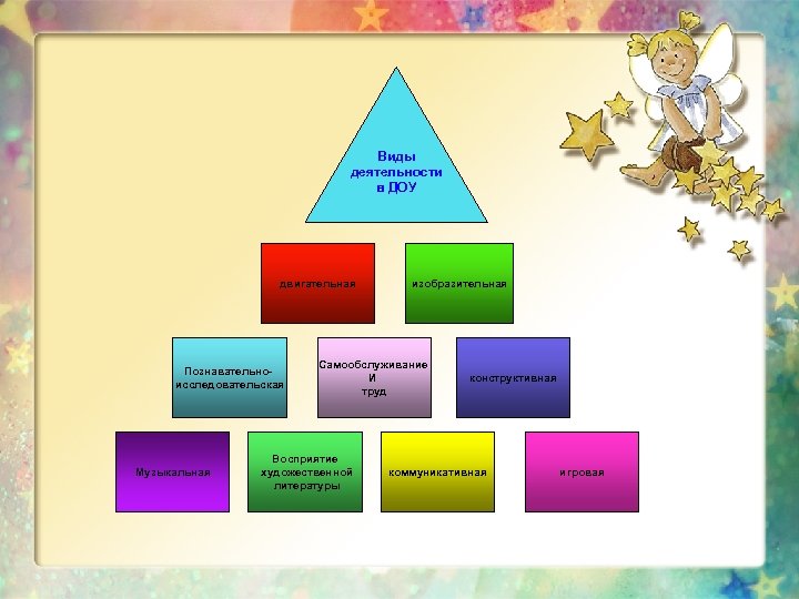 Картинки виды деятельности в доу