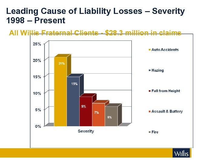 Leading Cause of Liability Losses – Severity 1998 – Present All Willis Fraternal Clients