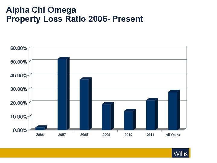 Alpha Chi Omega Property Loss Ratio 2006 - Present 