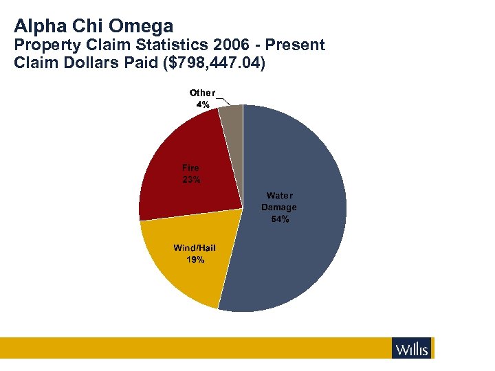 Alpha Chi Omega Property Claim Statistics 2006 - Present Claim Dollars Paid ($798, 447.