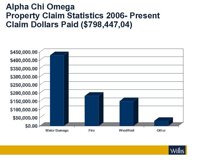 Alpha Chi Omega Property Claim Statistics 2006 - Present Claim Dollars Paid ($798, 447,