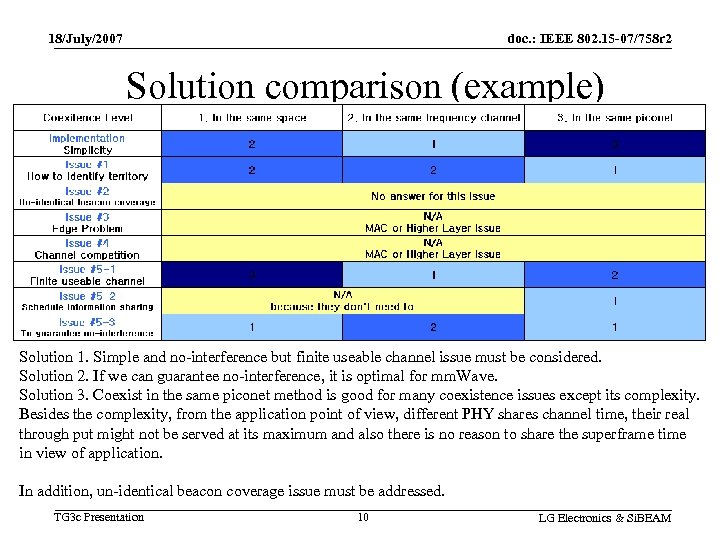 18/July/2007 doc. : IEEE 802. 15 -07/758 r 2 Solution comparison (example) Solution 1.