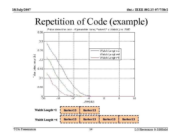 18/July/2007 doc. : IEEE 802. 15 -07/758 r 2 Repetition of Code (example) Walsh