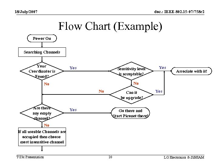 18/July/2007 doc. : IEEE 802. 15 -07/758 r 2 Flow Chart (Example) Power On