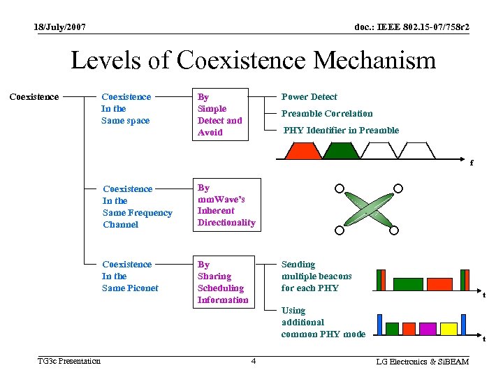 18/July/2007 doc. : IEEE 802. 15 -07/758 r 2 Levels of Coexistence Mechanism Coexistence