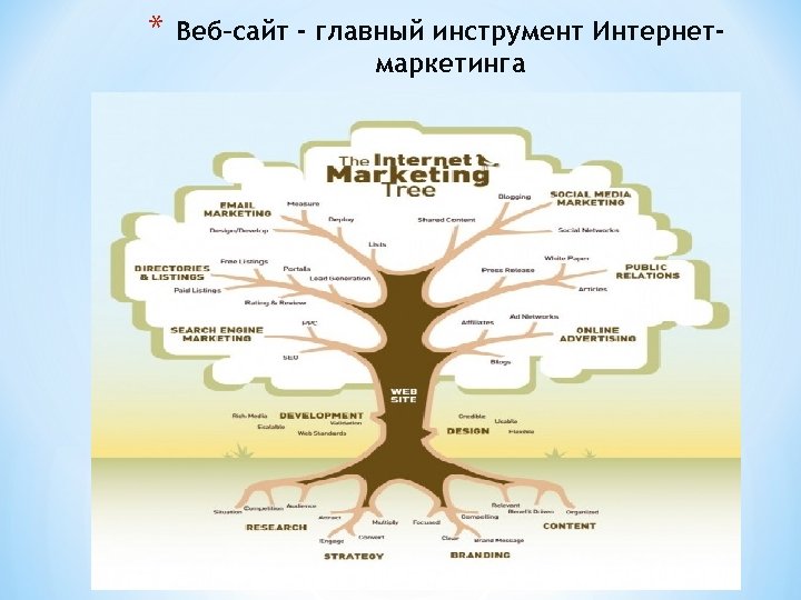 * Веб–сайт - главный инструмент Интернетмаркетинга 