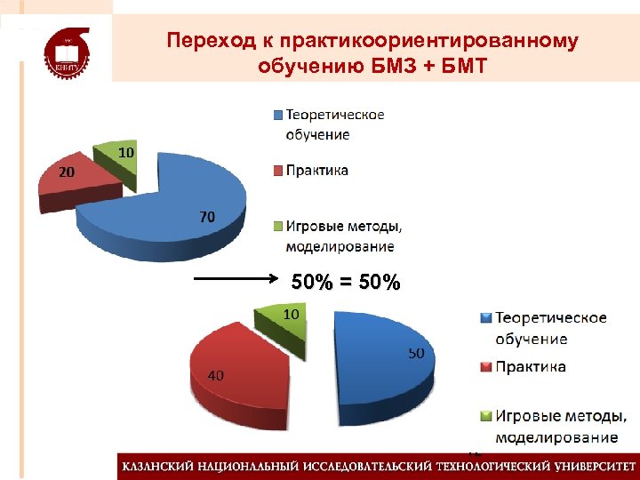 Переход к практикоориентированному обучению БМЗ + БМТ 50% = 50% 12 