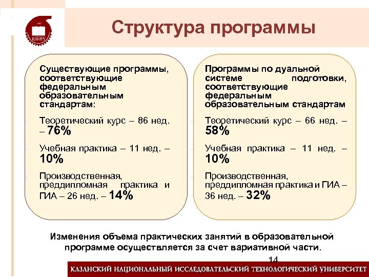 Структура программы Существующие программы, соответствующие федеральным образовательным стандартам: Программы по дуальной системе подготовки, соответствующие