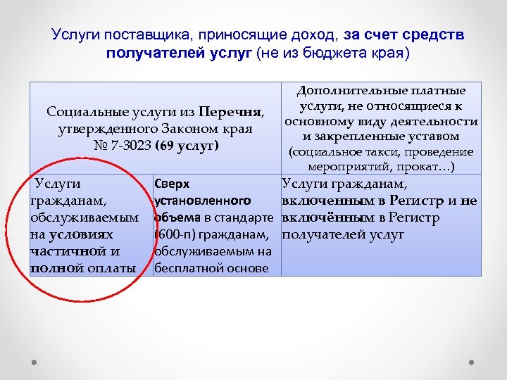 Услуги поставщика, приносящие доход, за счет средств получателей услуг (не из бюджета края) Социальные